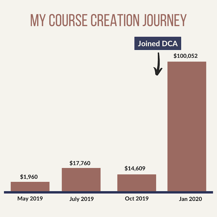 DCA Before After Chart 2 digital course academy,Amy Porterfield