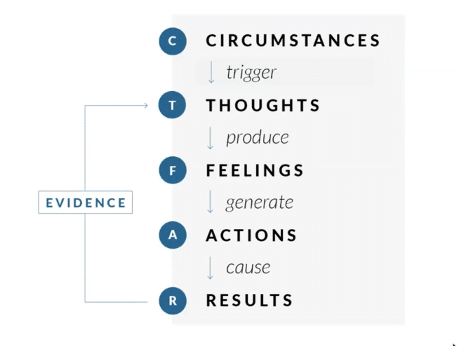 The CTFAR Model shows you how to work a process that can actually change your mindset, so you can change your behaviors and get different results. 