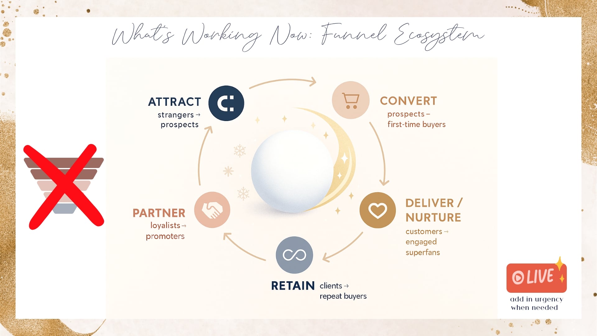 What's Working Now is a Funnel Ecosystem