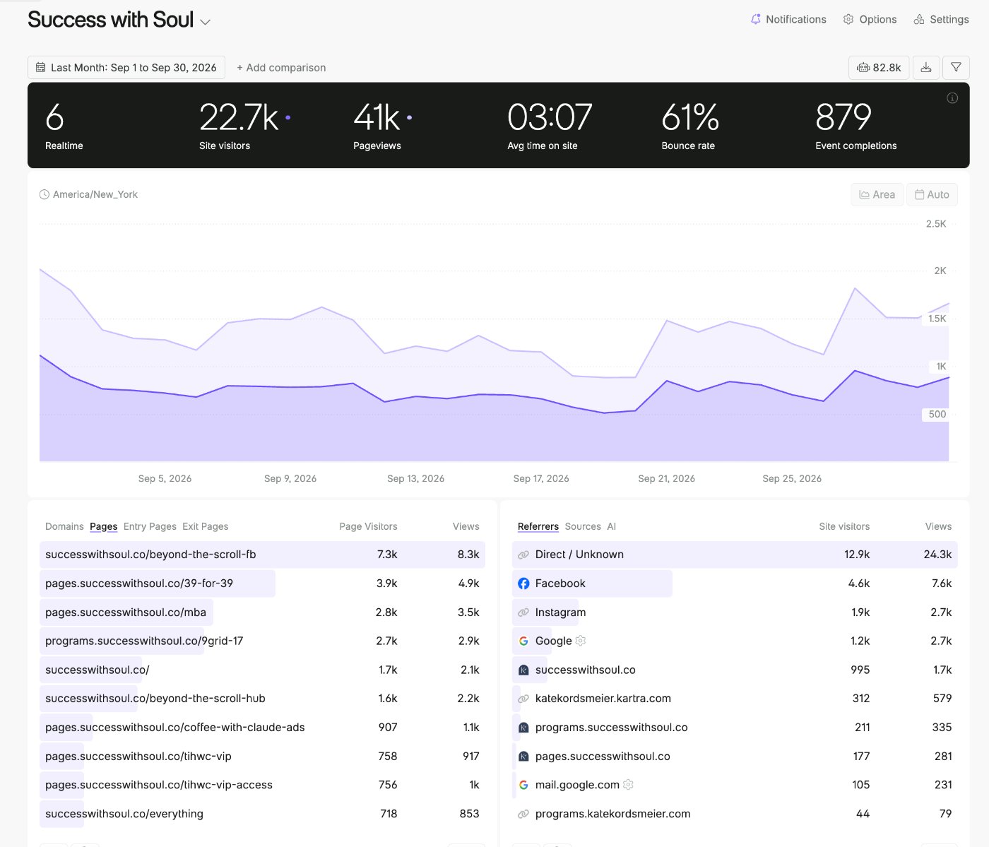 Fathom Analytics dashboard for Success with Soul, September 1–30, 2026: 22.7k site visitors, 41k pageviews, top pages and referrers